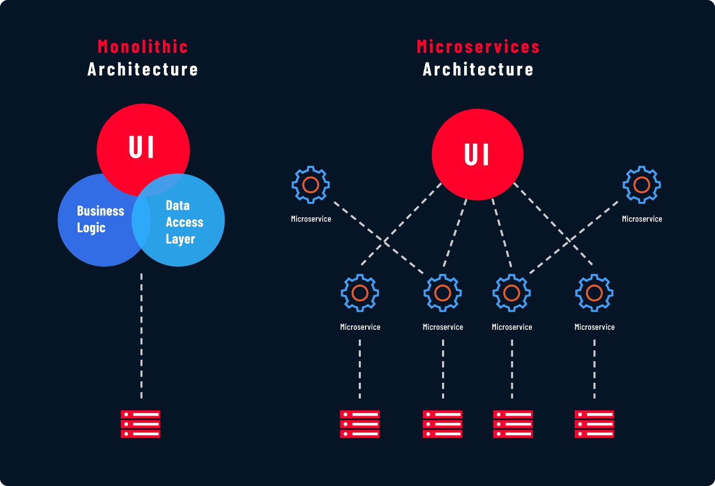 Microservices vs Monolithic Architecture